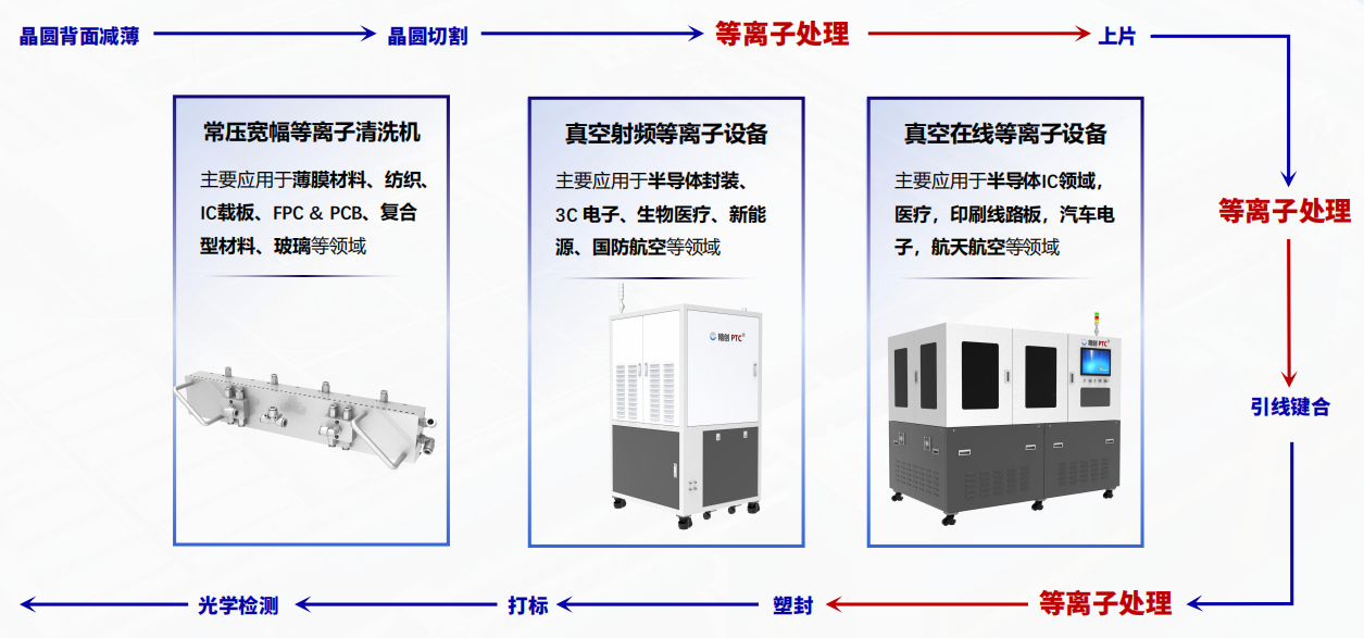 等离子清洗设备行业应用